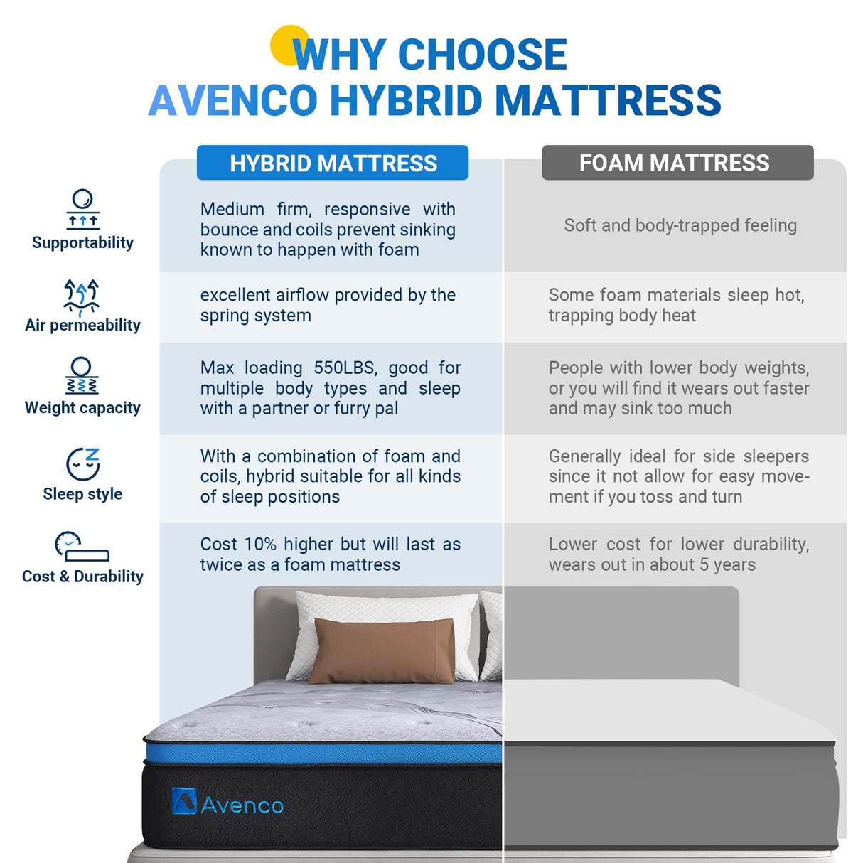 Avenco California King Mattress, 12 Inch Cal King Hybrid Mattress in a Box, Medium Firm Pocket Spring and Gel Memory Foam Mattress, Edge Support, CertiPUR-US Certified Avenco