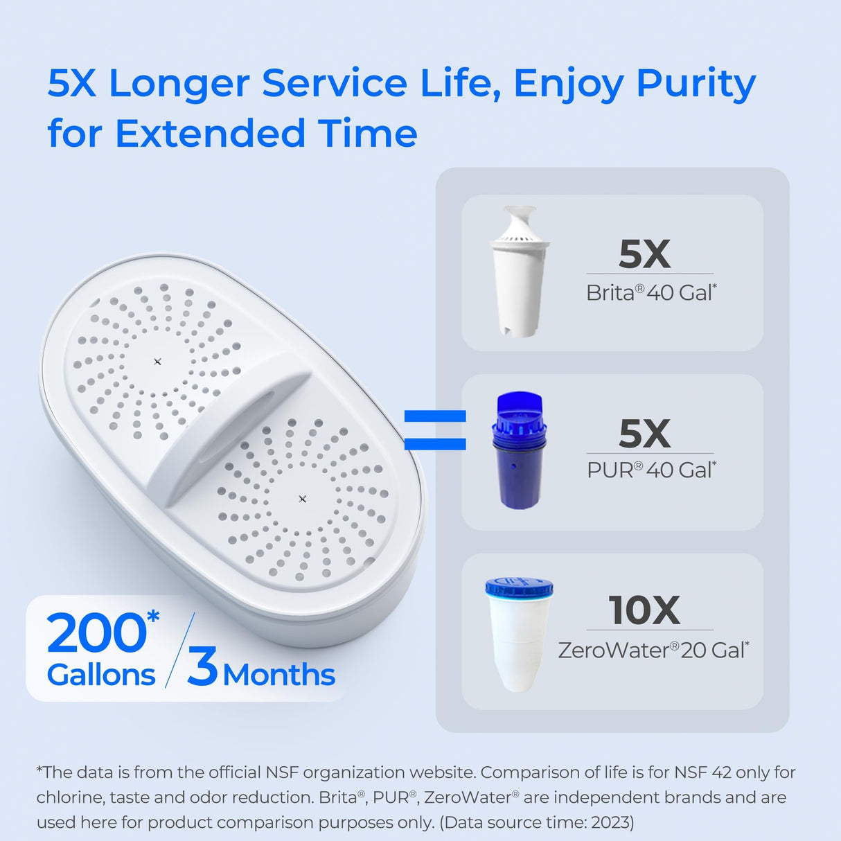 Waterdrop Water Filter Pitcher with 1 Filter, 200-Gallon Long-Life, 10-Cup Large Water Filter Pitcher, NSF Certified, 5X Times Lifetime, Reduces PFOA/PFOS, Chlorine, Blue Waterdrop