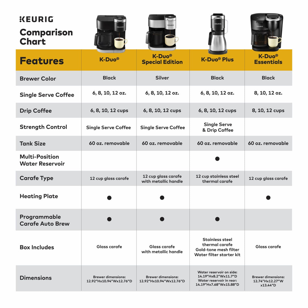 Keurig K-Duo Single Serve K-Cup Pod & Carafe Coffee Maker, with Multiple Brew Sizes, 60oz Removable Reservoir, Programmable Auto Brew Carafe, (Gen 1), Black Keurig