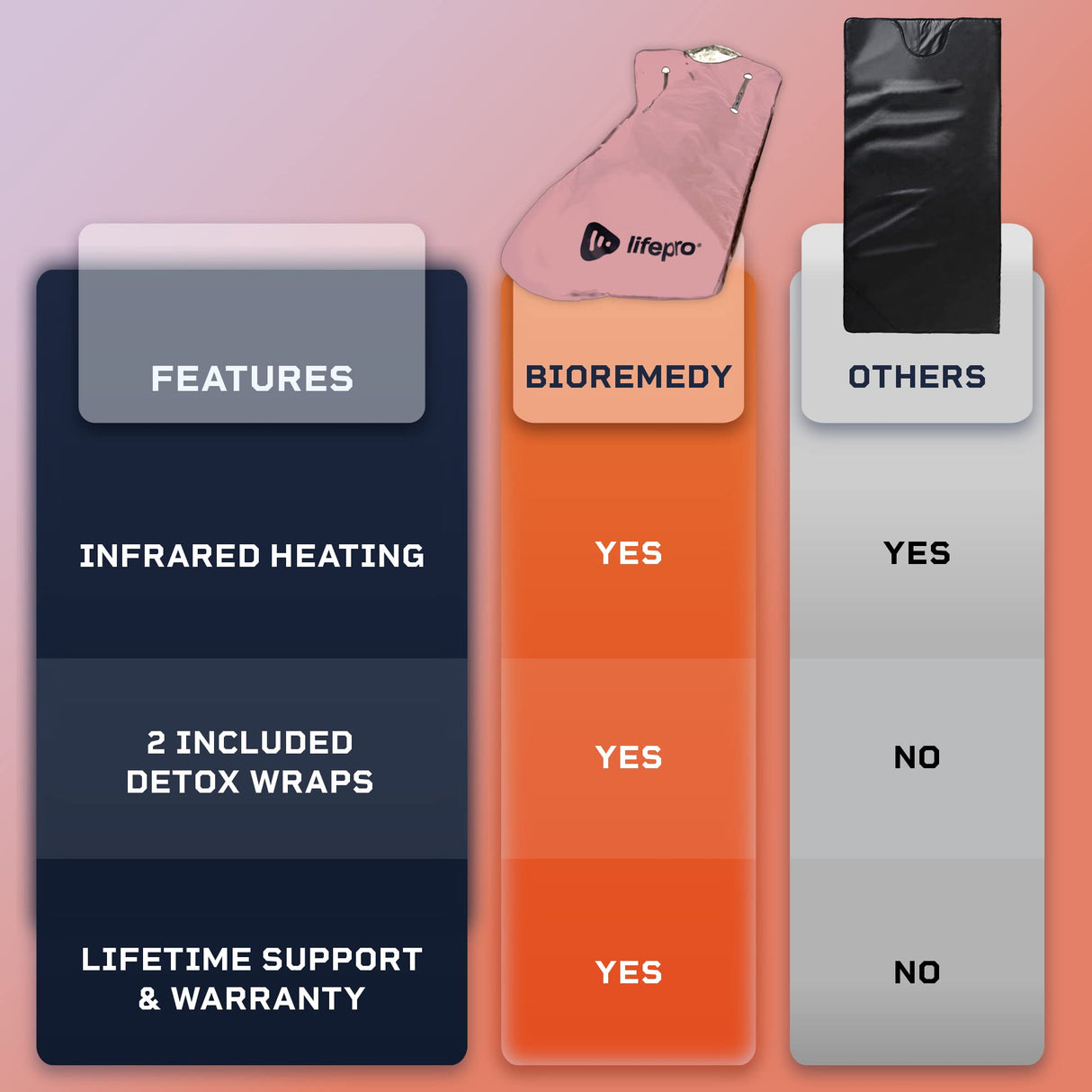 LifePro Bioremedy Sauna Blanket for Detoxification - Portable Far Infrared Sauna for Home Detox Calm Your Body and Mind LifePro