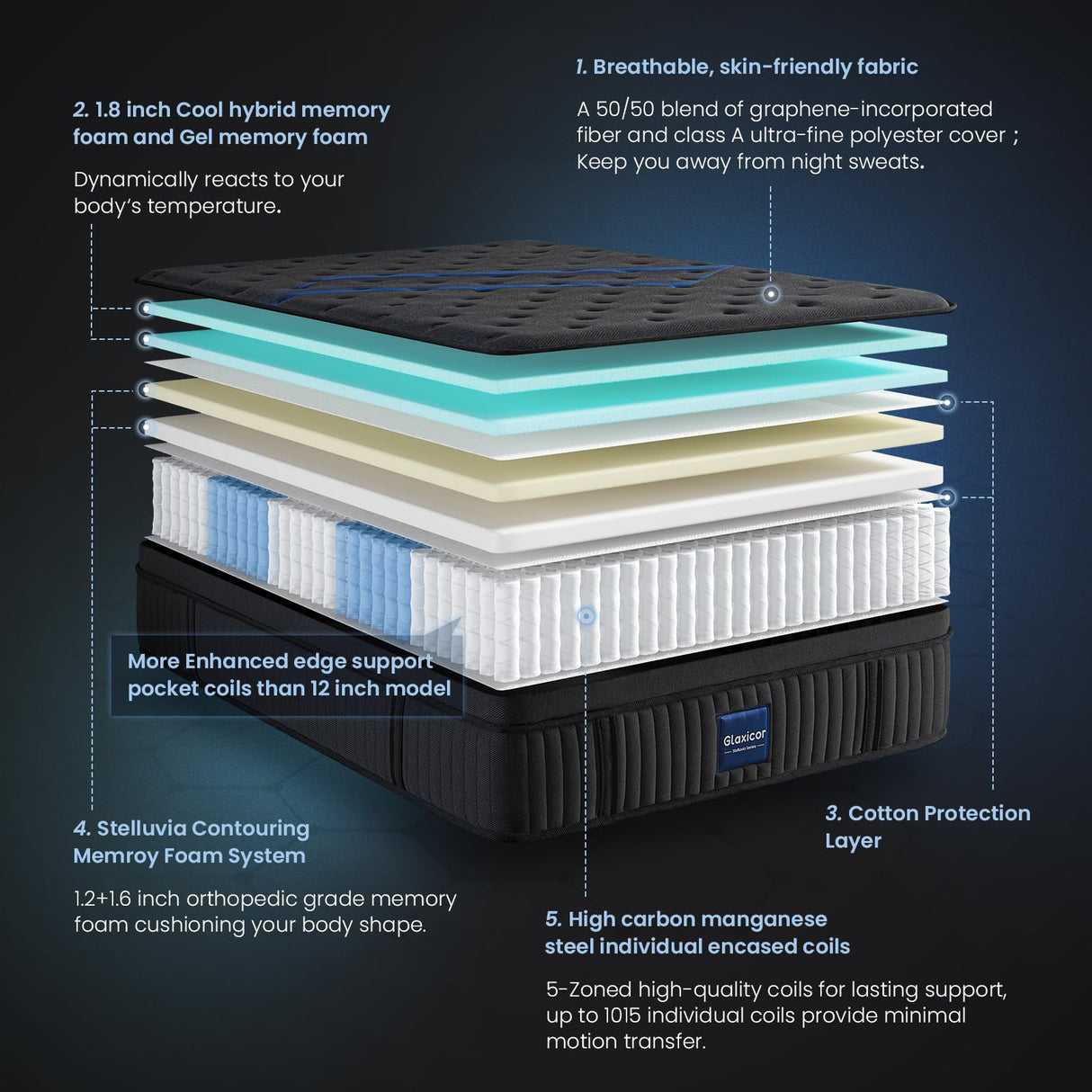 Glaxicor Queen Mattress, 14 Inch Gel Memory Foam Hybrid Mattress with Moisture-Wicking Cover, Fiberglass Free, No Motion Isolation & Responsive Support, Luxury Queen Mattresses Glaxicor