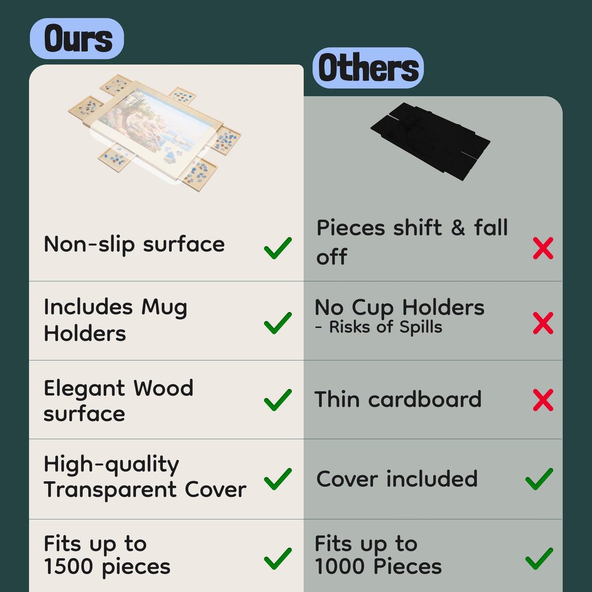 Gondola 1500 Pieces Puzzle Board with Mug Holders, 6 Drawers and Cover, Sturdy Jigsaw Puzzle Table Tray, 26"x35" Portable Wooden Jigsaw Puzzles Accessories, Jig Saw Home Holder Organizer Boards Gondola