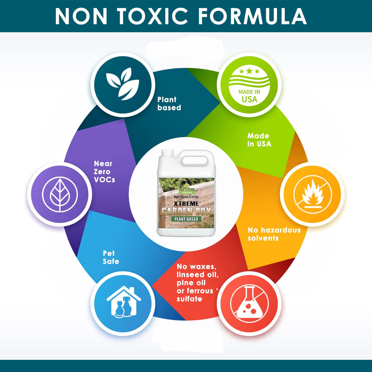 Garden Box Sealer | FDA Food Contact Safe Plant-Based Wood Sealant for Raised Beds, Planters & Pet Houses. Protects All Wood Types from Water & Weather Damage | Eco-Friendly Sustainable Solution Seal It Green