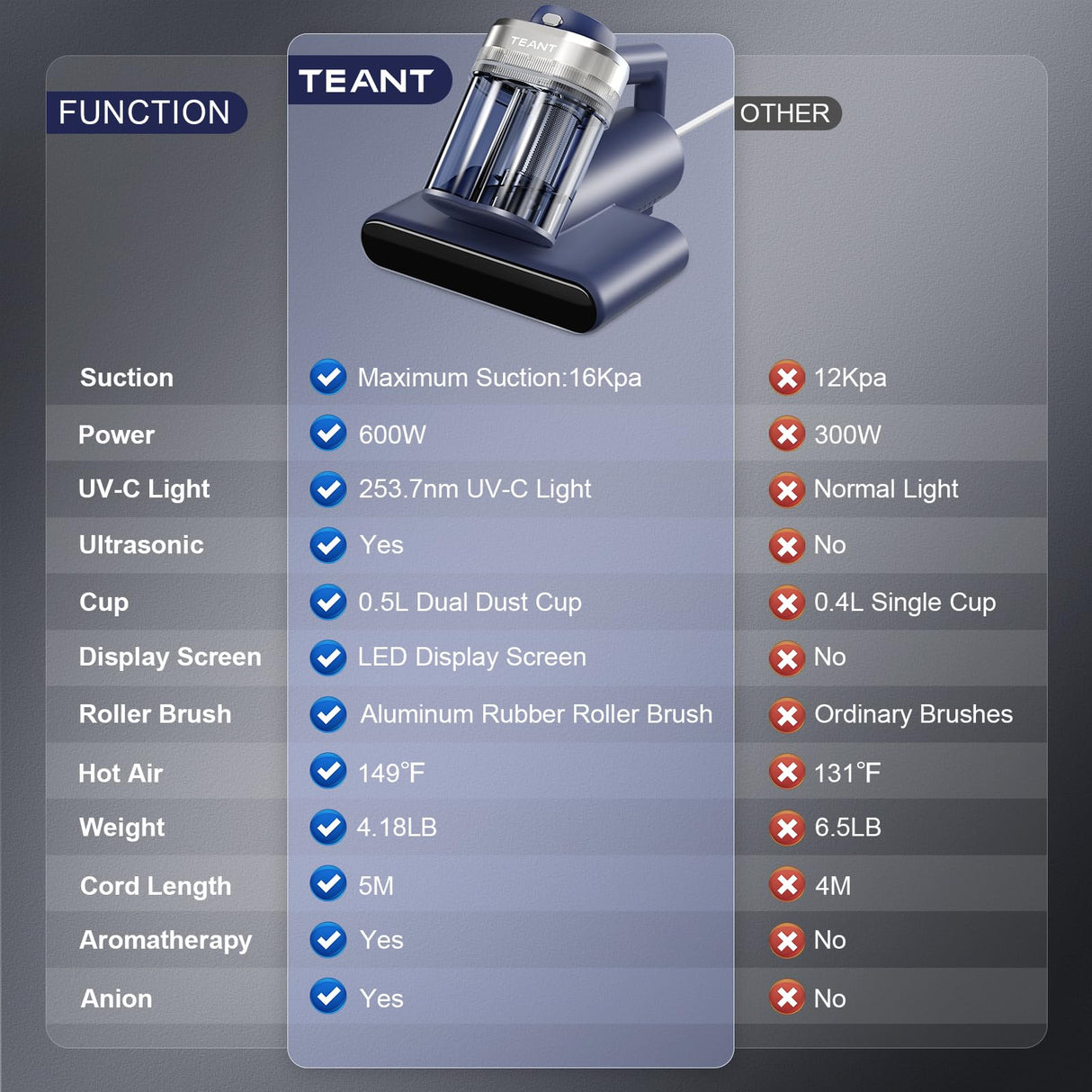 Mattress Vacuum Bed Vacuum Cleaner with 253.7nm UV-C Light, 600W & 16Kpa Strong Suction,33000 RPM/Min Tapping, HEPA Filter,149℉ Heat & Ultrasonic & Anion Handheld Vacuum for Bed and Pet Teant
