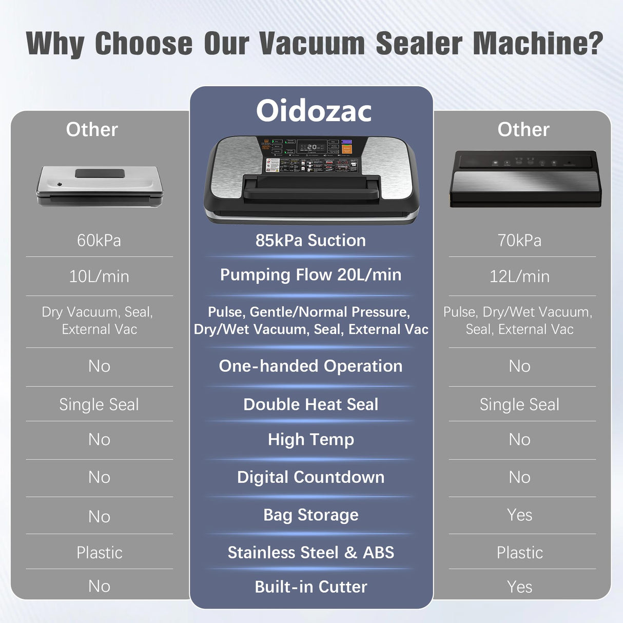 Commercial Food Vacuum Sealer Machine, 230 Watts Food Sealer Vacuum Sealer for Food with Double Heat Seal, Easy Lock Handle, 12 Functions, 1 Roll and 10 Pre-cut Bags, Progress Display OidoZac