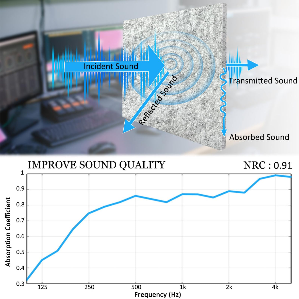BXI Thickened Sound Absorbing Panels - 12 Pack 12 X 12 X 0.5 Inches Dense Acoustic Panels, Echo Noise Reducing Sound Panels, Tackable Studio Panels for Wall and Ceiling Acoustic Treatment BXI