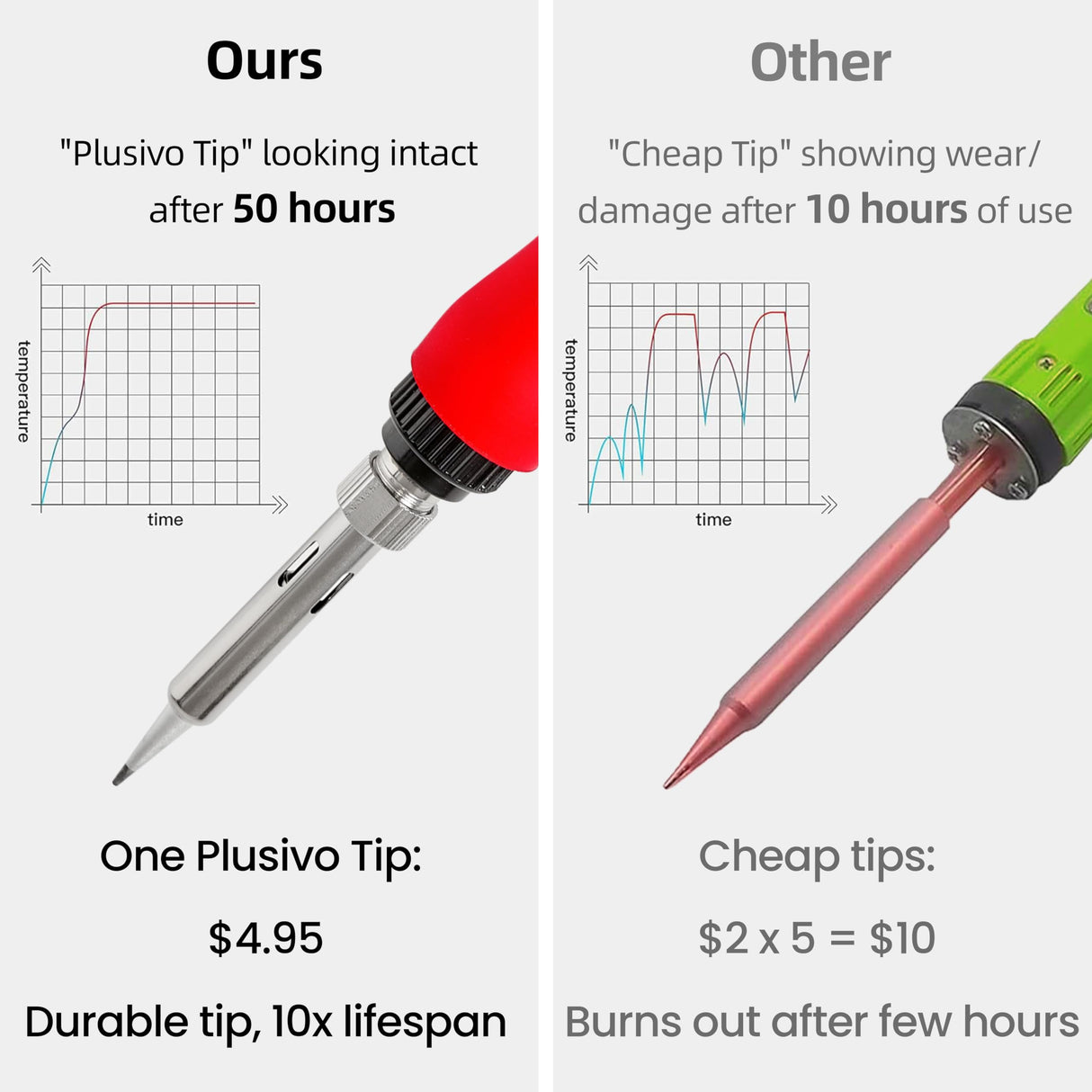 Soldering Iron Kit, 60W 120V Digital LED Display 5-in-1, Solder Wire, Flux Rosin Paste, Mini Stand, Sponge, Portable Fast Heating Welding Tool for Electric Repair Hobby DIY from Plusivo Plusivo