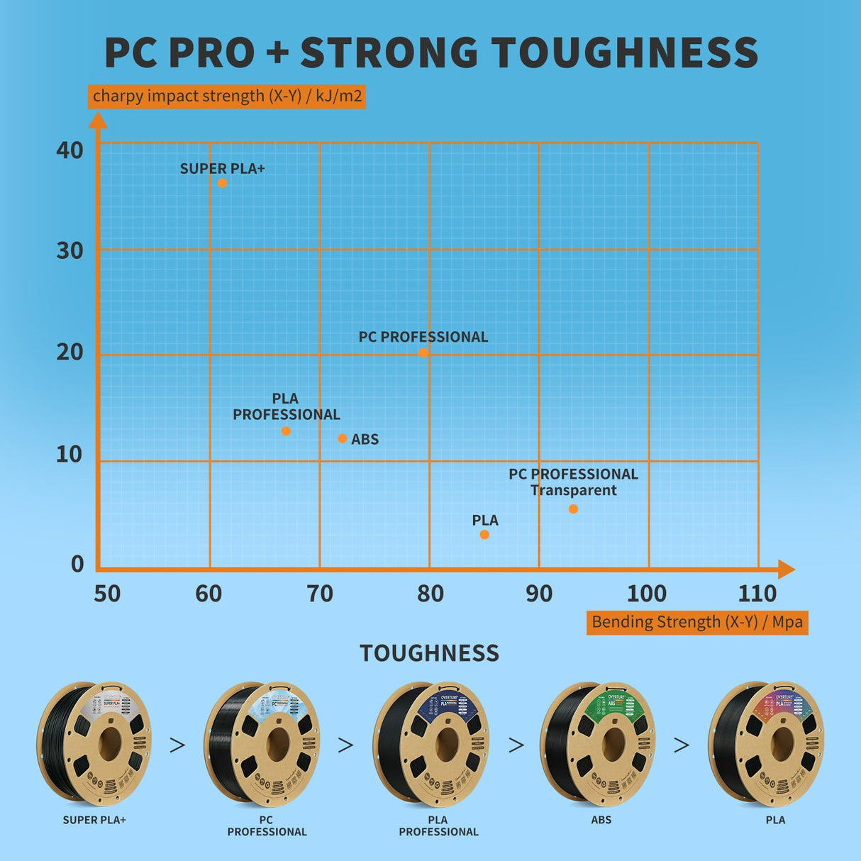 OVERTURE Tough PC Professional Filament, Cardboard Spool, 1kg(2.2lbs), Dimensional Accuracy Probability +/- 0.02mm, Fit Most FDM Printer (White) OVERTURE