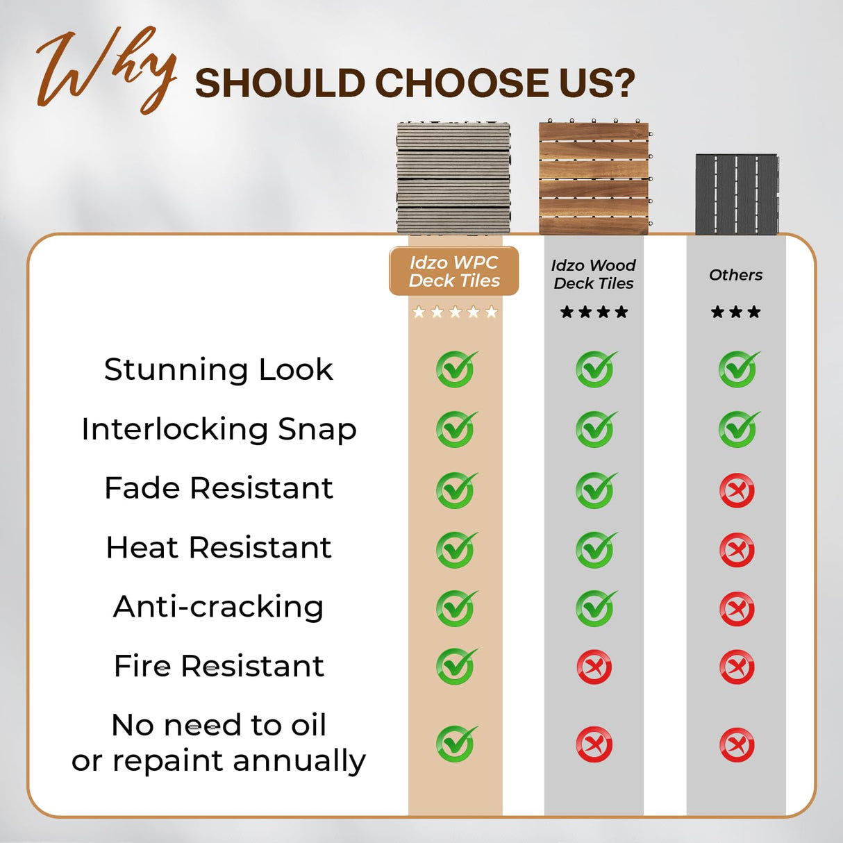 IDZO Wood Plastic Composite Deck Tiles Set of 10, Sustainable FSC Composite Decking Resist Rust, Water, Weather, Easy to DIY & Maintain, Ideal for Patios, Balconies, Rooftops, Decks - Grey IDZO