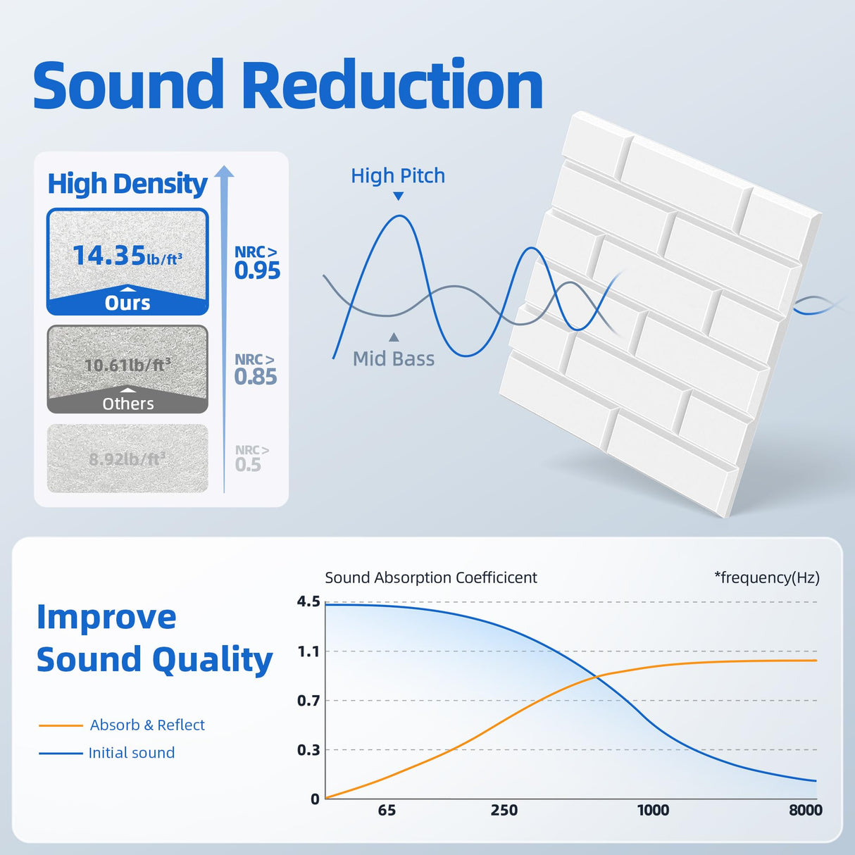 12 Pack Acoustic Panels with Self Adhesive, 12" X 12" X 0.4" High Density Sound Proof Foam Panels for Walls, Soundproof Wall Panels, Brick Sound Absorbing Panels for Home Studio Office Decor - White NEPIS