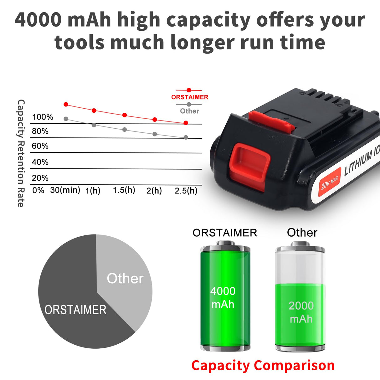 orstaimer LBXR20 2Packs 20V Lithium Ion Battery Replace Battery for Black and Decker 20 Volt Max Battery LB20 LBX20 LBX4020Cordless Power Tools (4.0Ah) orstaimer