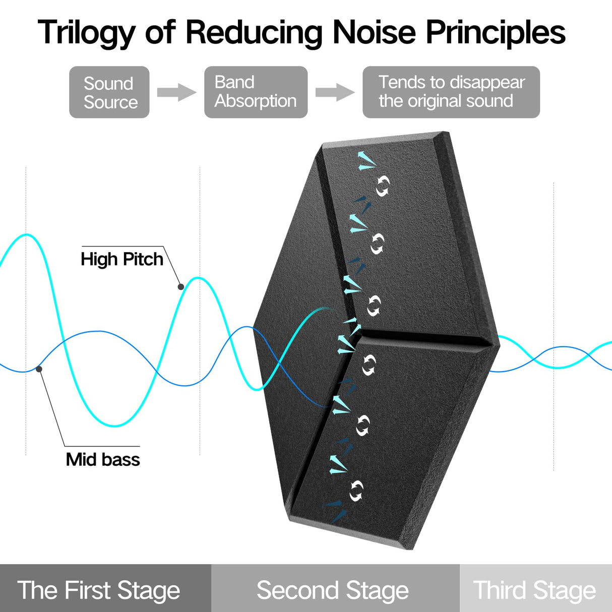 Dailycooper 22 Pack Self-adhesive Acoustic Panels 12" X 10" X 0.4" - Sound Proof Foam Panels with High Density, Fashionable Y-Lined Design, Flame Resistant, Absorb Noise and Eliminate Echoes(Black) Dailycooper