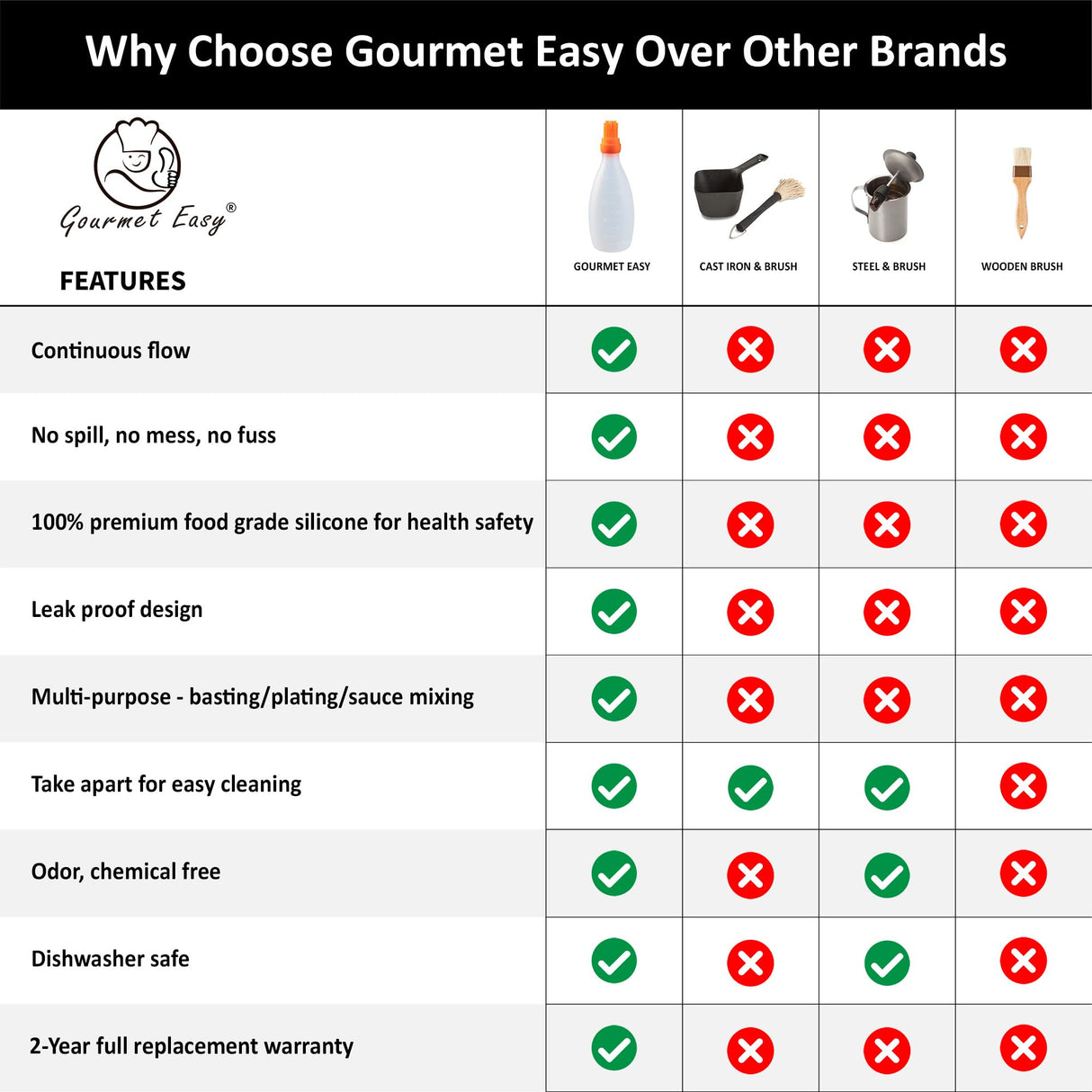 Silicone Basting Brush for Cooking, Oil Dispenser with Brush, All in One Oil Brush for Cooking, BBQ Brush, Pastry Brush for Baking, Sauce Brush for Cooking, Smoker Accessories & Gifts for Men (Orange) Gourmet Easy