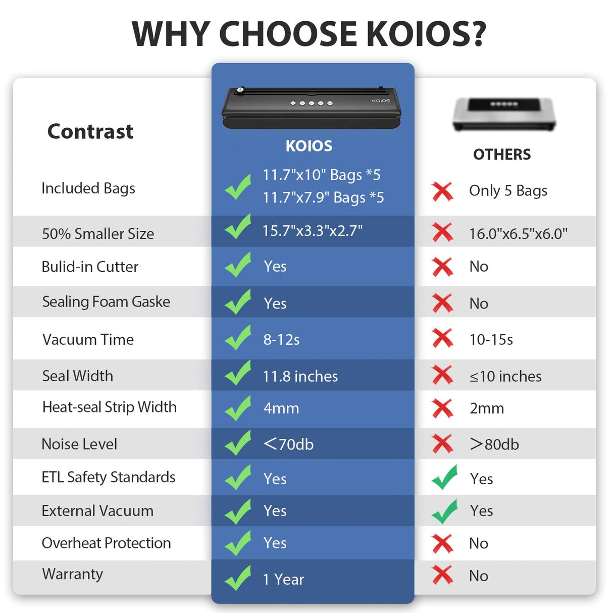 KOIOS Vacuum Sealer Machine, Automatic Food Sealer with Cutter, Dry & Moist Modes, Compact Design Powerful Suction Air Sealing System with 10 Sealing Bags & Air Suction Hose KOIOS