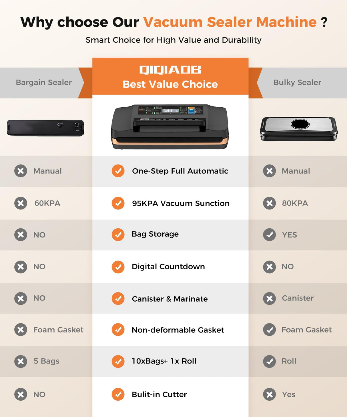 95kpa Vacuum Sealer Machine,Commercial Full Automatic Food Sealer,Powerful Sealing System with Double Heat Seal,Bags Storage, Easy-Lock Handle,Build-in Cutter,1 Bag Rolls and 10 pcs Pre-cut Bags QIQIAOB