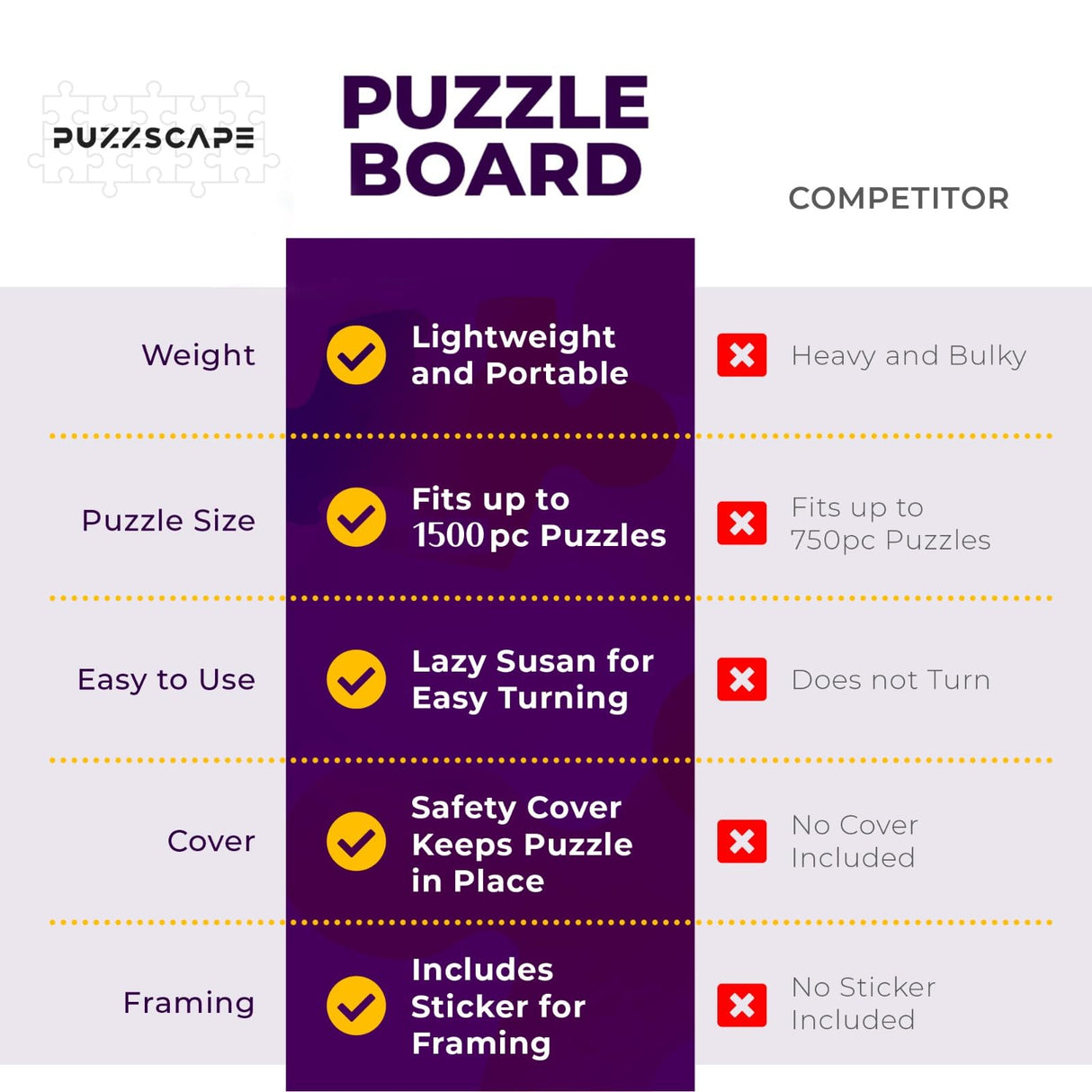 1500 Piece Aluminum Jigsaw Puzzle Board - 360° Rotating Jigsaw Puzzle Table with Drawers | 35” X 28” Portable & Dual Sided Board | Plastic Cover Included - Puzzles Tables for Adults PUZZSCAPE