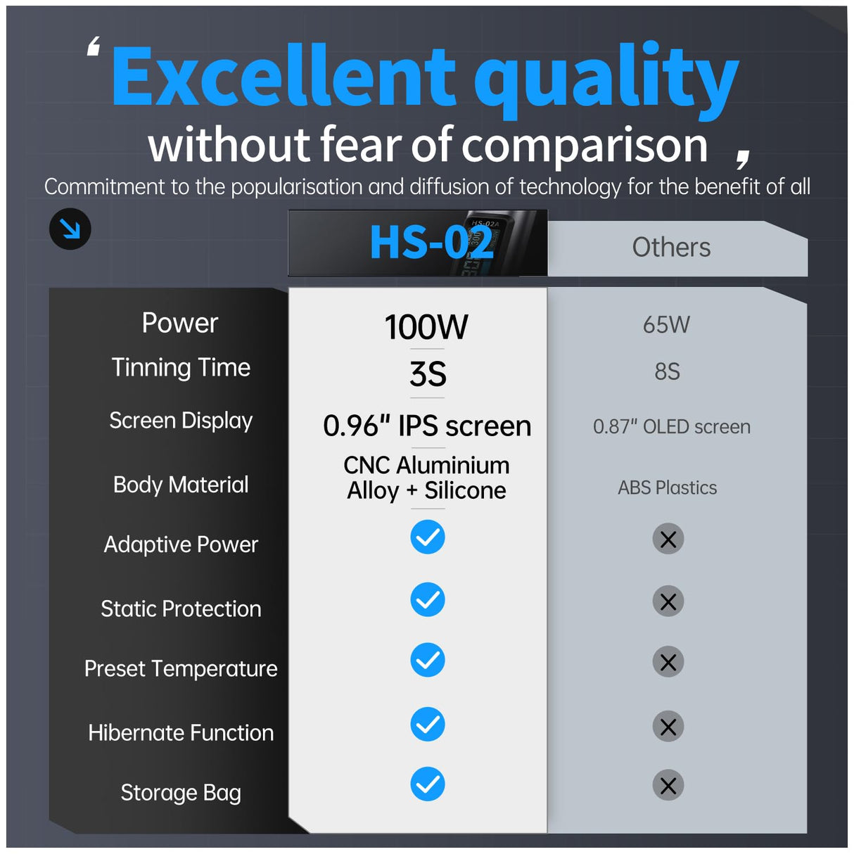 FNIRSI HS-02A 100W Portable Corded Soldering Iron Kit with Storage Case, 3S Fast Heating, 212-842℉, Pre-set 3 Groups Temperature, 6 F245 Soldering Tips, Smart Soldering Iron Pen for Electronics Repair FNIRSI