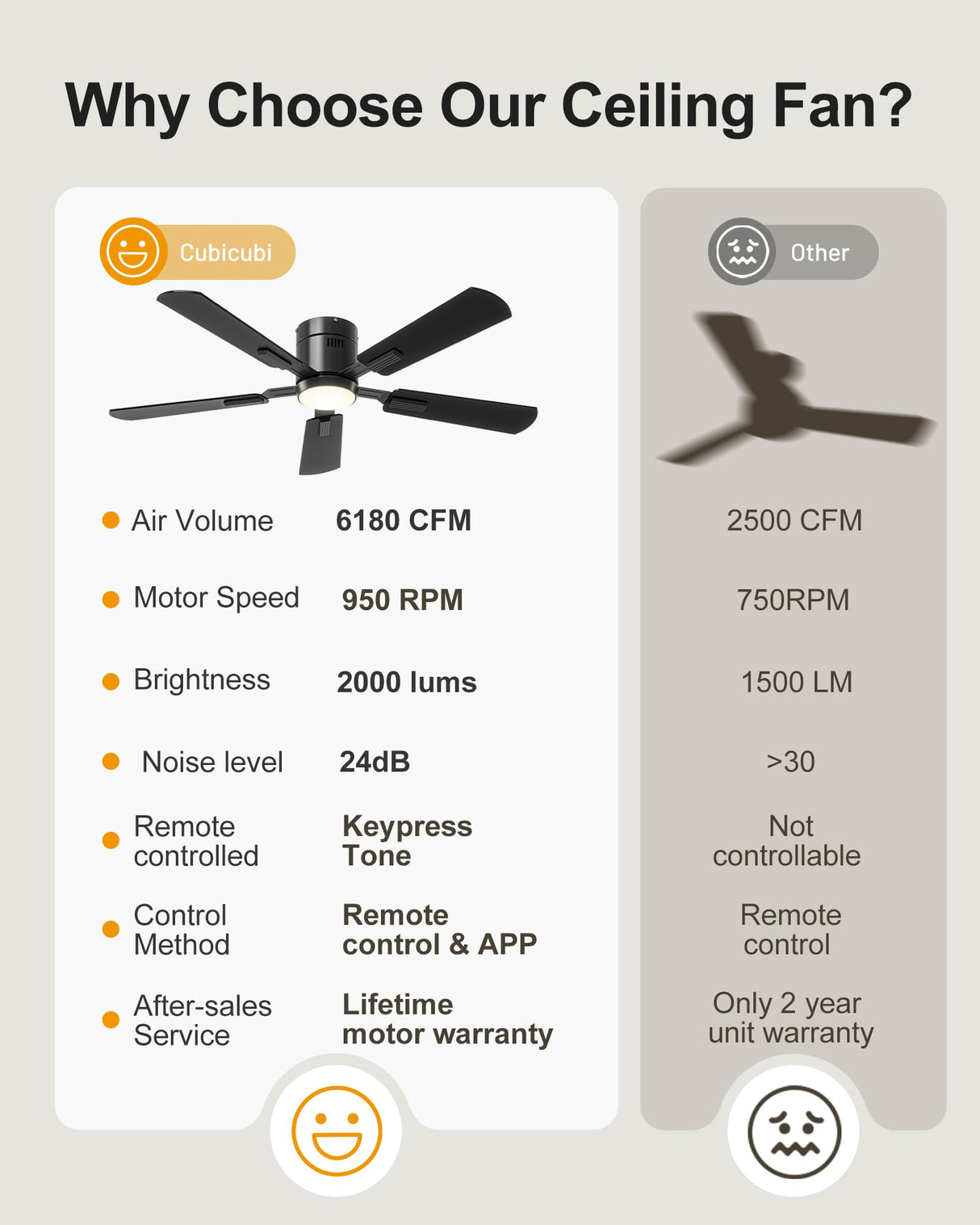 CubiCubi Ceiling Fan, 52" Low Profile Ceiling Fans with Lights and Remote/APP Control, Flush Mount, 5CCT, Stepless Dimmable, Super Quiet, 6 Speeds, Modern Ceiling Fans for Bedroom Living Room, Black CubiCubi