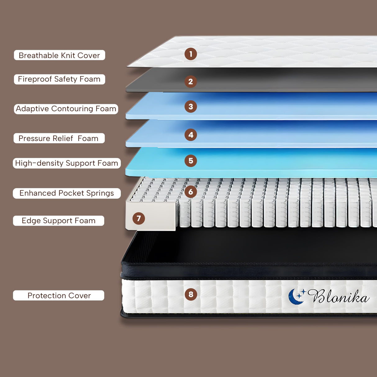 BLONIKA Full Size Mattress, 10 Inch Full Mattress in a Box, Medium Firm, Memory Foam with Individual Pocket Spring for Pressure Relief & Motion Isolation, Strong Edge Support BLONIKA