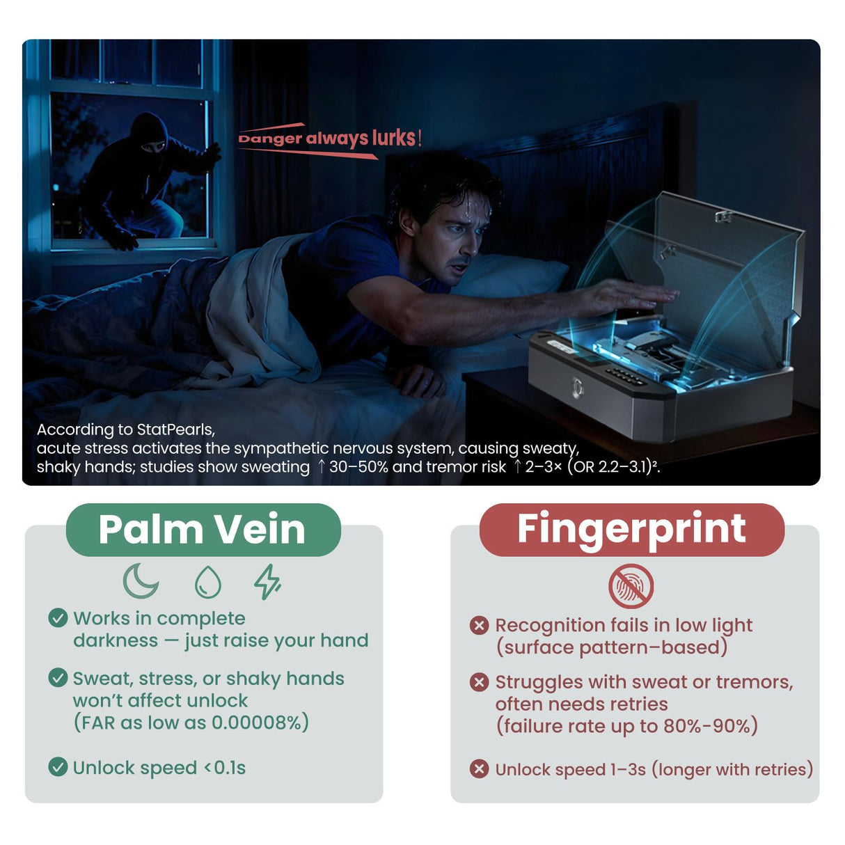 XEGIS SAFE AI Smart Palm Vein Gun Safe - Contactless 0.1s Access & 100% Unlock for Wet, Dirty, Calloused, Peeling Hands & in Darkness, Biometric Handgun Pistol Box for Nightstand, Home & Car, Grey XEGIS SAFE