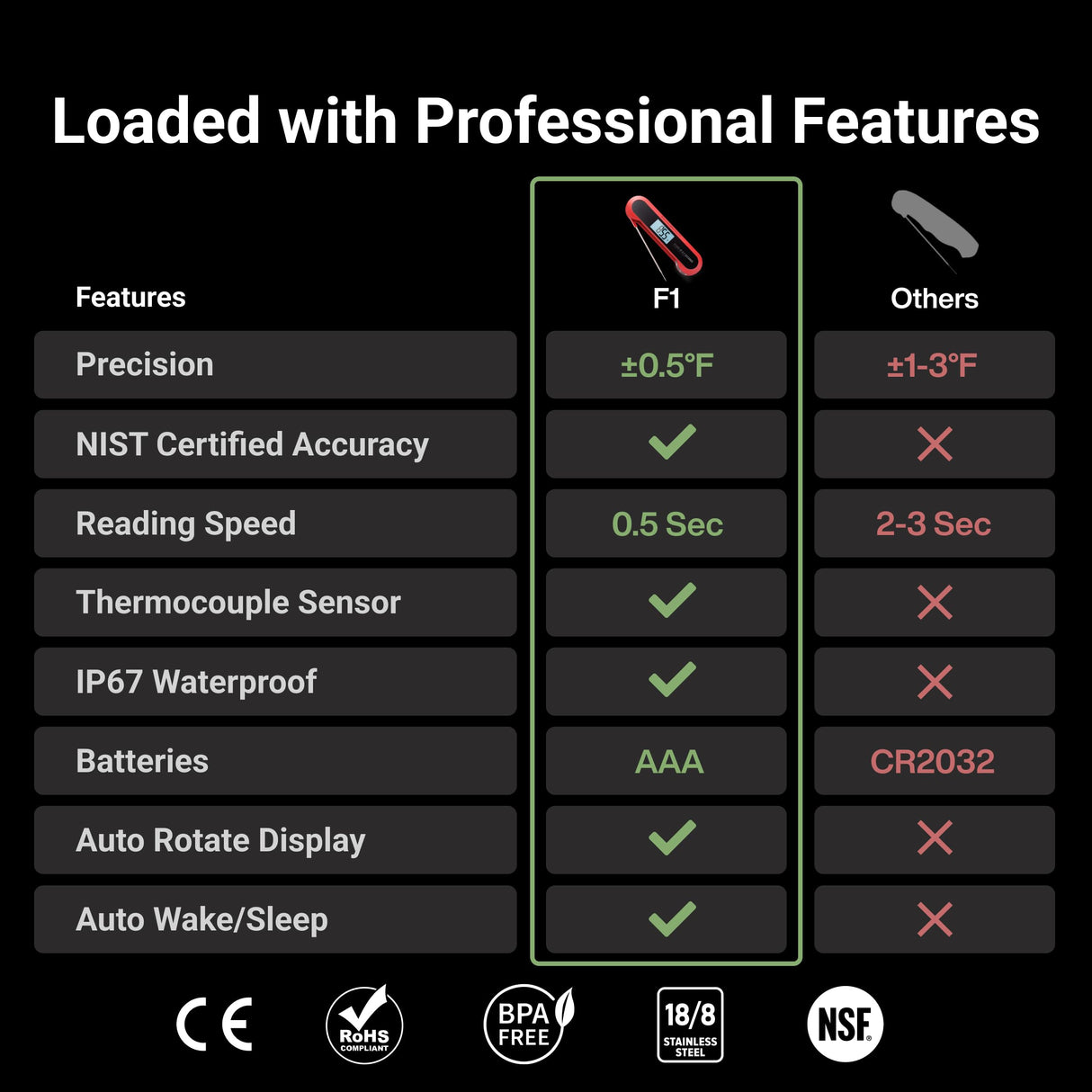Professional 3X Faster 0.5sec Instant Read Meat Thermometer Digital, High Accuracy ±0.5°F, IP67 Waterproof, Auto Wake/Sleep/Rotate Display, NIST Certified, Backlight Candy Thermometer, Valentines Gift ThermoMaven