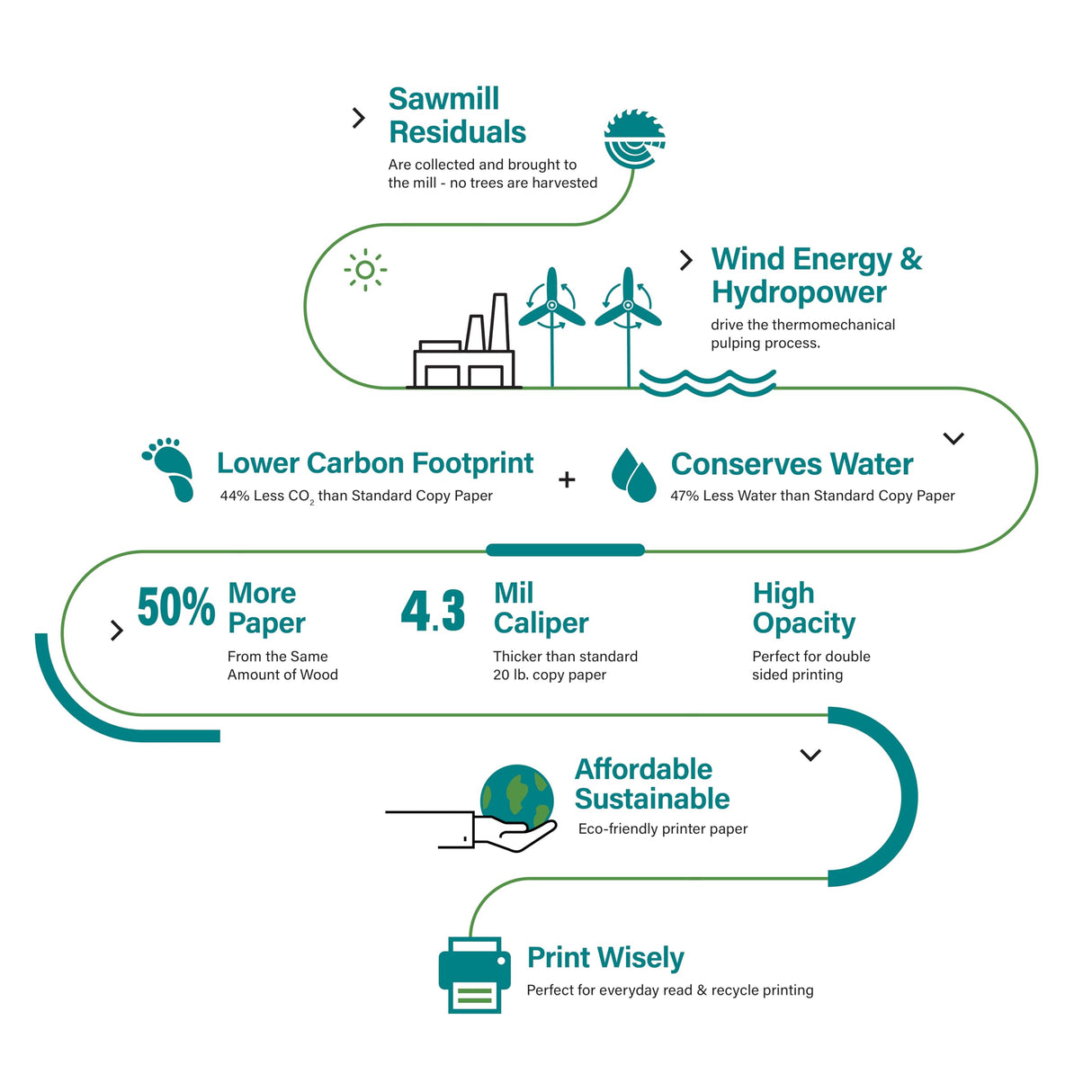 Elementree Sustainable Printer Paper Case, 8.5 x 11 White, 5 Reams, 2500 Sheets of 20lb Printing Paper, Made in the USA (00918C) Elementree