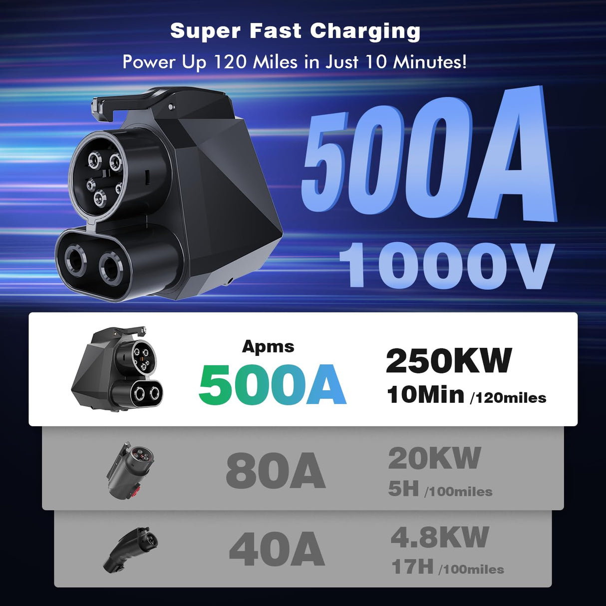 Aovee NACS to CCS1 Supercharging Adapter 500A 250KW,EV Charging Plug for Tesla V3/V4 DC Supercharger Stations Compatible with Ford,GM,Rivian,Volvo,and Polestar EVs Aovee