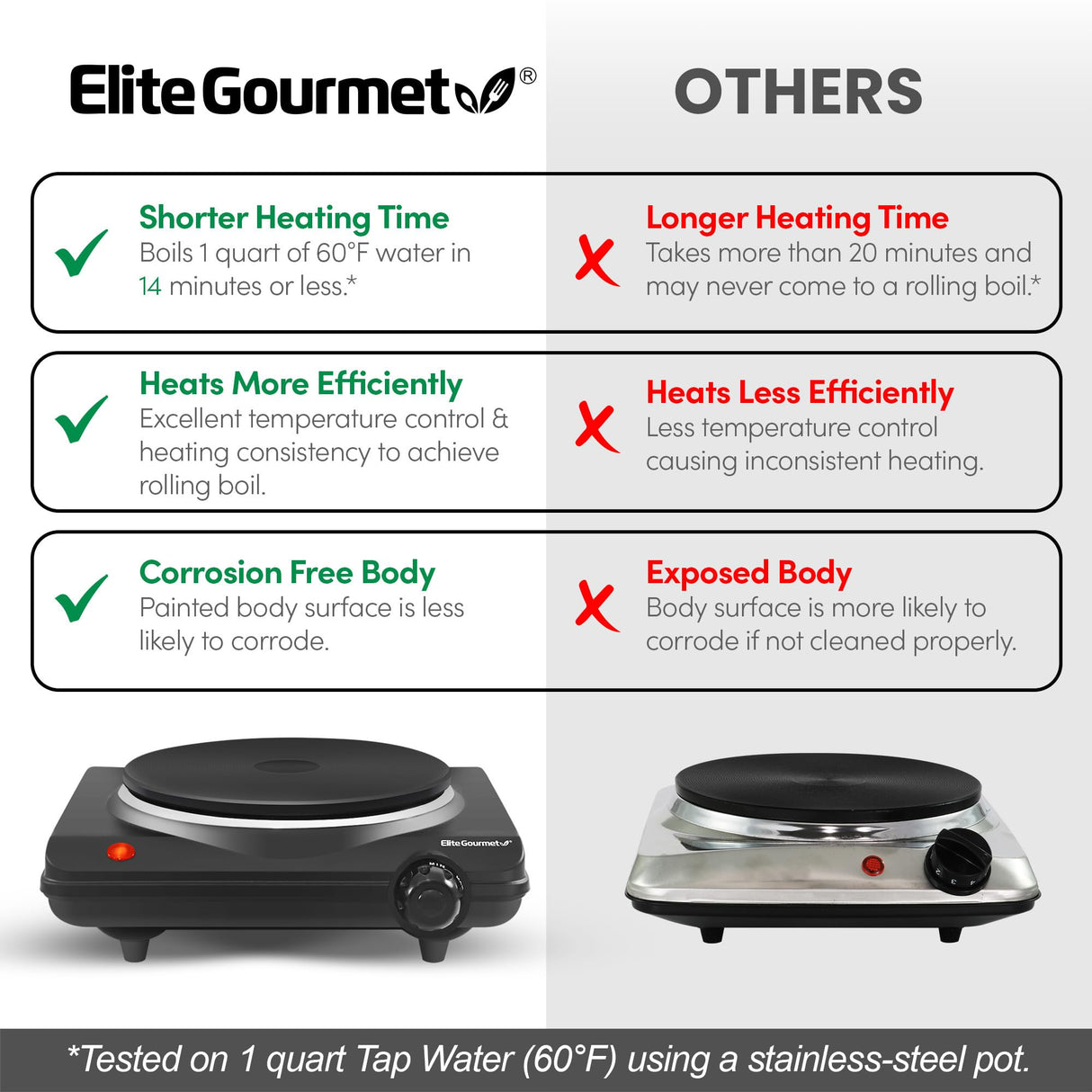 Elite Gourmet ESB-301BF Countertop Single Cast Iron Burner, 1000 Watts Electric Hot Plate, Temperature Controls, Power Indicator Lights, Easy to Clean, Black Elite Gourmet