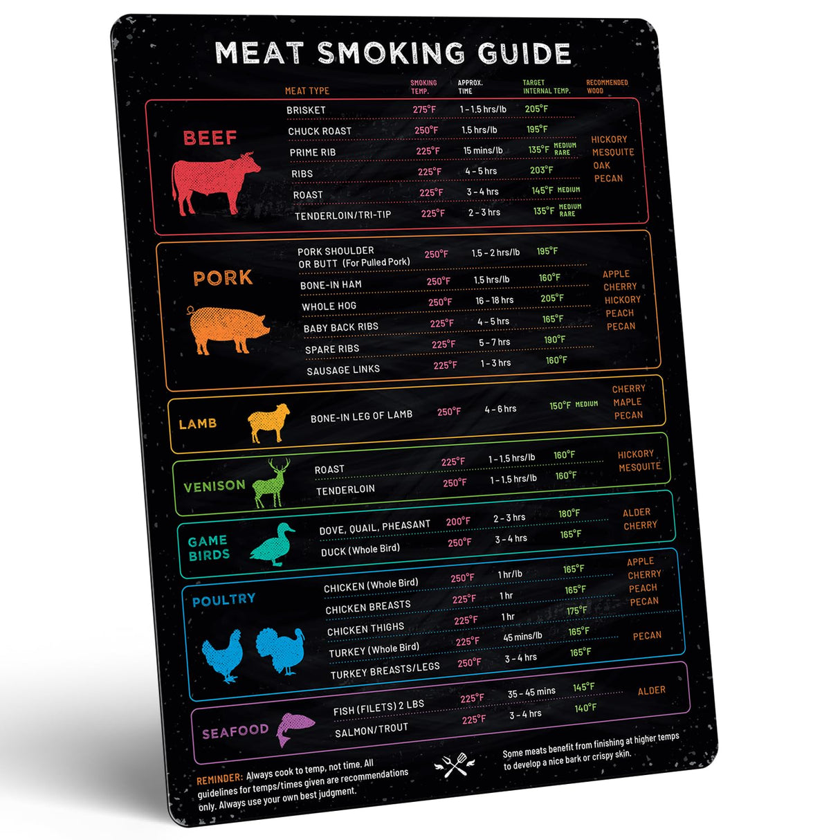 Levain & Co Meat Temperature Magnet & BBQ Smoker Guide - Smoker & Pellet Grill Accessories - Wood, Time, & Temp - BBQ Smoker Accessories - Grilling Gifts for Men Levain & Co