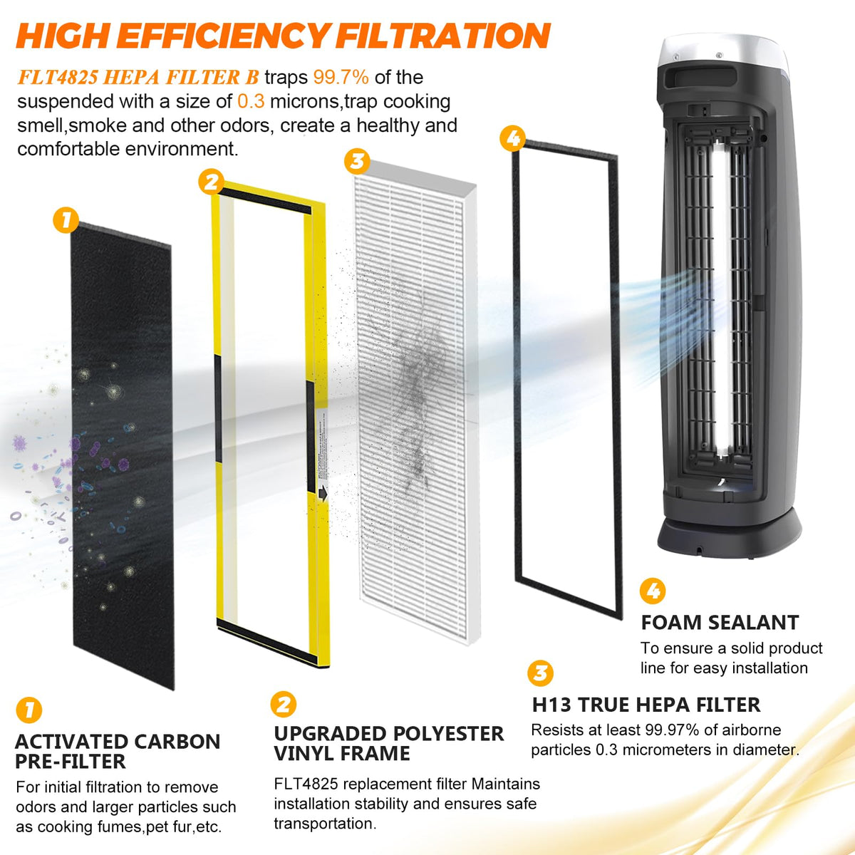 FLT4825 HEPA Filter B Replacement-Compatible with Air Purifier Models-Replaces AC4820, CDAP4500BAC, AC4800, AC4300 AC4900CA AC4825 AC4825E by Blutoget -2 H13 HEPA Filters 8 Carbon Pre-Filters Blutoget