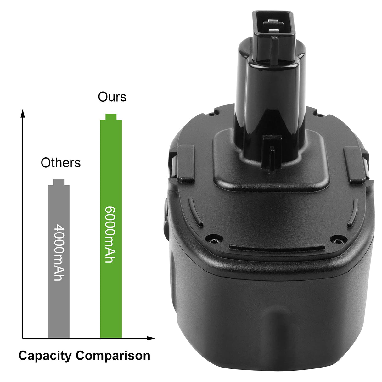 Labtec DC9096 18V 6000mAh Lithium Battery Replacement for DeWalt 18V XRP DC9096 DC9098 DC9099 DE9038 DE9095 DE9096 DW9095 DW9096 DW9098 Cordless Power Tools Labtec