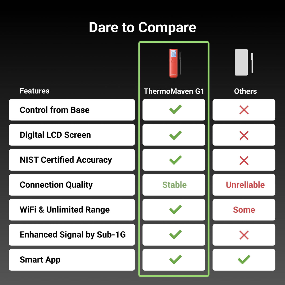 ThermoMaven Smart Bluetooth Wireless Meat Thermometer, 10X Enhanced Sub-1G Signal and Stability, Standalone Display Base, Certified Accuracy ±0.5°F, WiFi Unlimited Range for BBQ, Oven, Smoker, Grill ThermoMaven