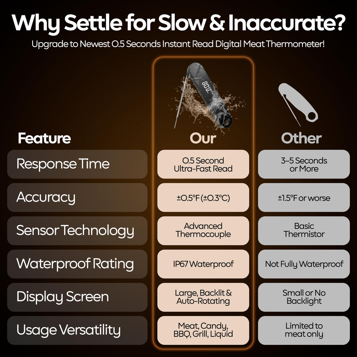 0.5 Second Instant Read Food Thermometer Professional Ultra Fast Meat Thermometer Digital Kitchen Thermometer for Cooking, Grill Thermometer, Waterproof IP67 BBQ Thermometer Famoos