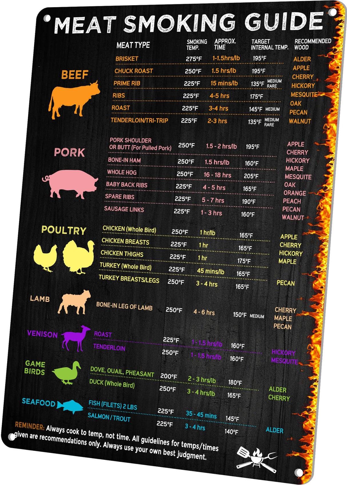 Wallors BBQ Smoker Accessories, Meat Temperature & BBQ Smoker Guide Sign, Smoker & Pellet Grill Smoker Grill Meat Smoking Accessories, Meat Time & Temp Guide Metal Gift 12x8 Inch Wallors