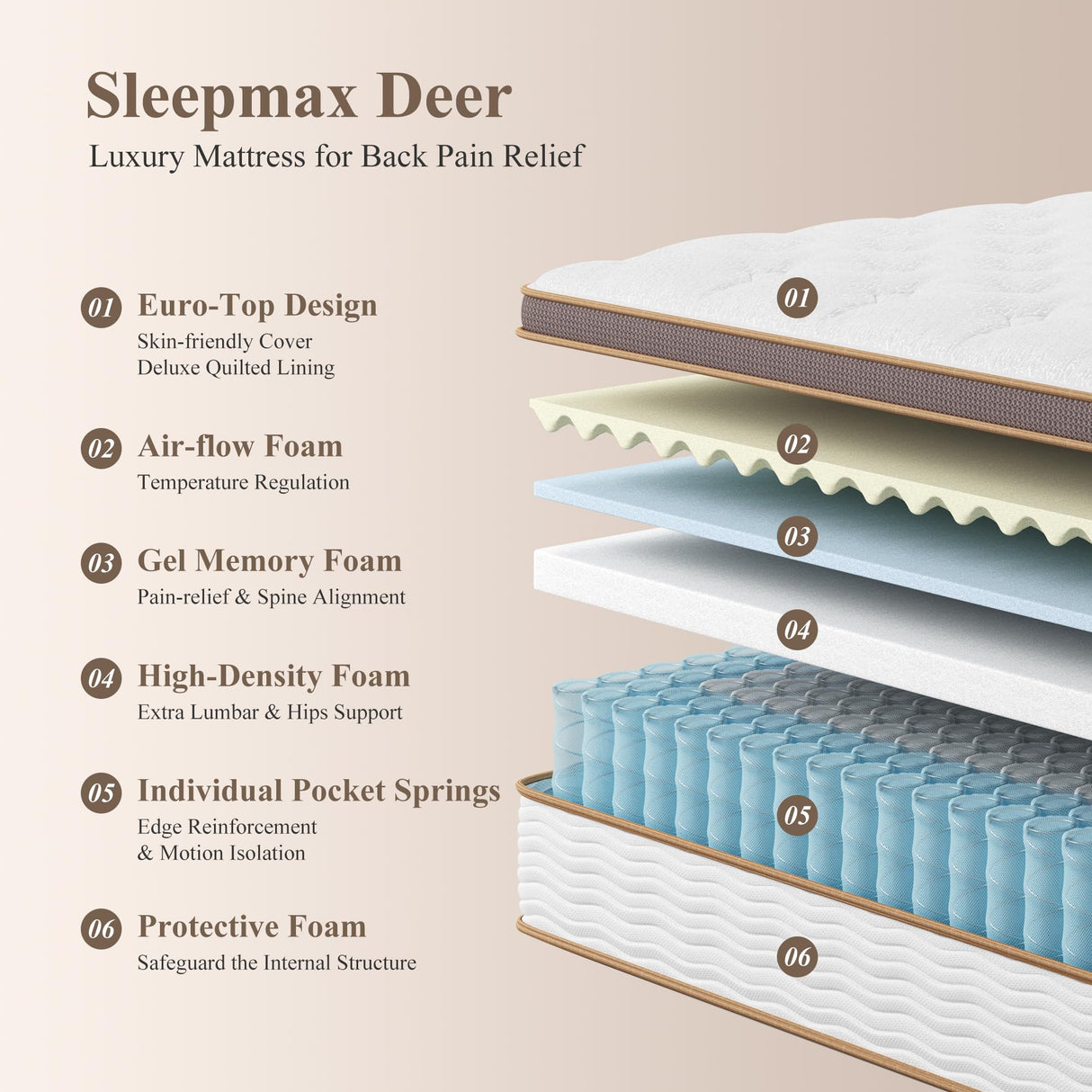 Sleepmax Plush King Mattress 14 Inch - Luxury Hybrid Mattress Posture Support - 6-Layer Design for Back Pain Relief - Soft Bed in a Box - Fiberglass Free, CertiPUR-US Certified, 365-Night Trial Sleepmax