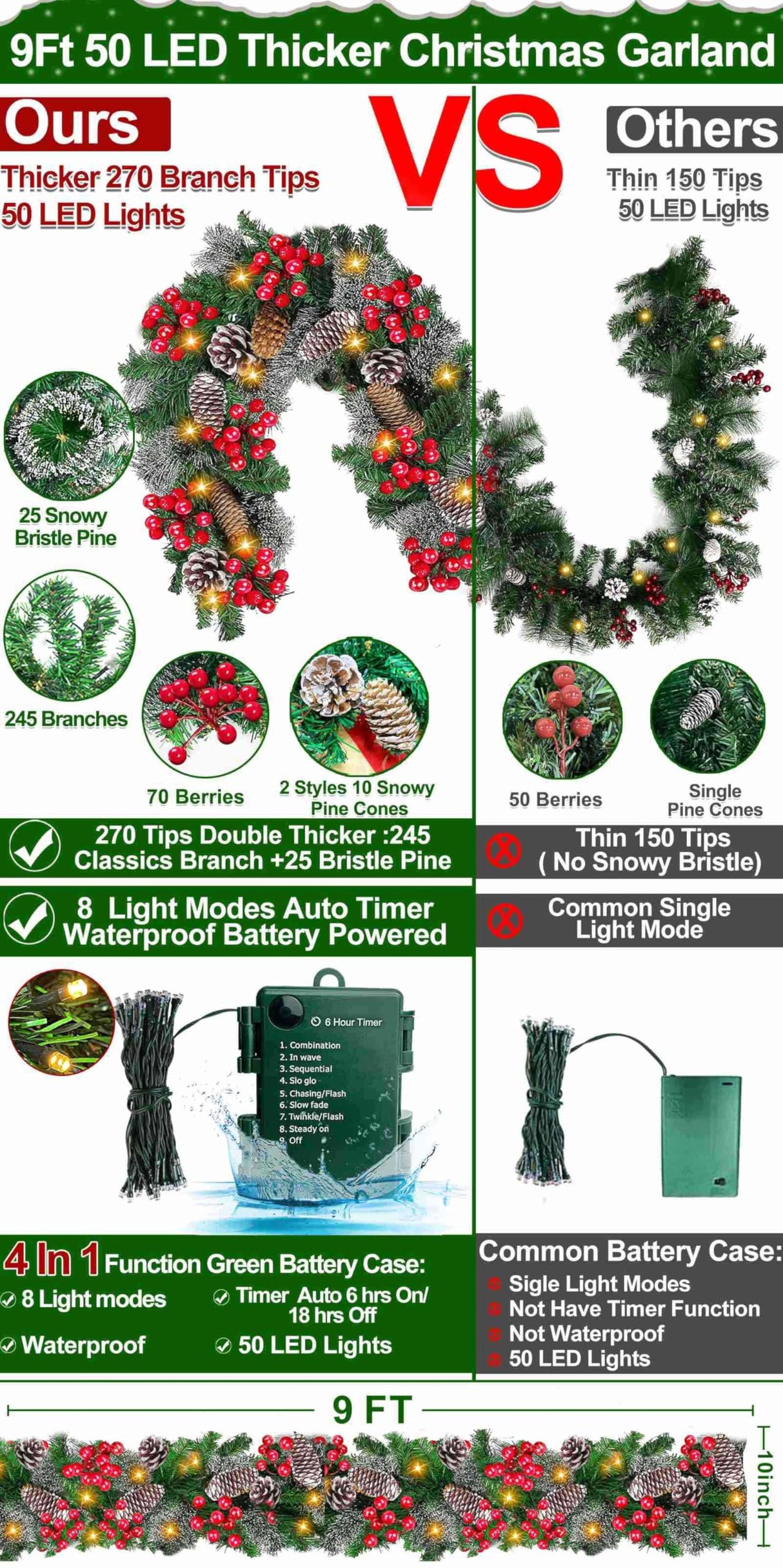 Auto Timer & 8 Modes 9Ft by 10 Inch 50 LED Prelit Christmas Garland Decorations Warm Lights Thick 270 Lifelike Snowy Tips 70 Red Berries 10 Pinecones Xmas Garland Fireplace Door Stairs Home Outdoor Camlinbo