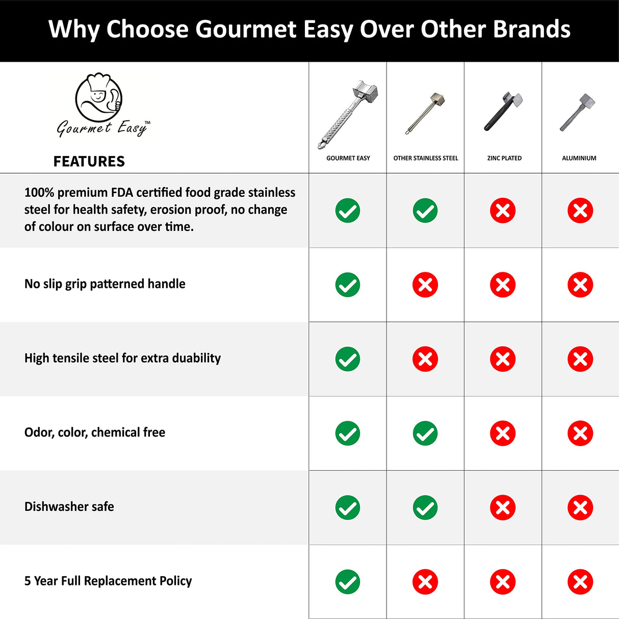 Meat Tenderizer Mallet Stainless Steel, Premium Meat Hammer Tenderizer, Kitchen Meat Mallet for Chicken, Conch, Veal Cutlets, Beef & Steak, Meat Pounder Flattener, Non-Slip Grip with 5 years Warranty Gourmet Easy