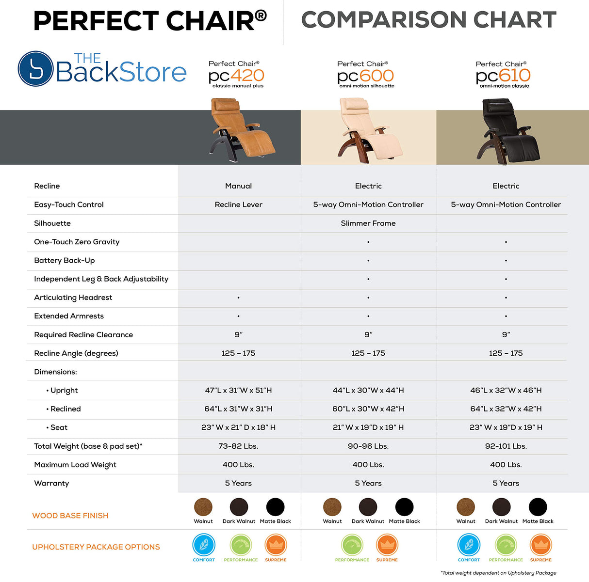 Perfect Chair Human Touch PC-610 Omni-Motion Classic Power Recline Zero Gravity Recliner Supreme Upholstery Package Walnut Wood Stain - Black Premium Leather Perfect Chair