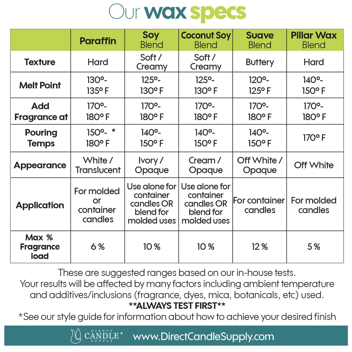 Coconut Soy Wax Beads for Candle Making | 10lb Coconut Soy Candle Wax Pastilles for Candlemaking | Smooth Blend for High Load Fragrance Formulation | Candle Making Supplies Direct Candle Supply