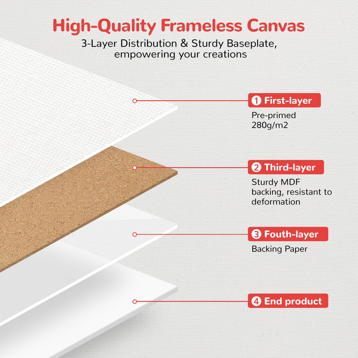 BAKEYBA Canvas Boards for Painting 20 Pack, 4 of Each 4x4, 5x7, 8x10, 9x12,11x14 Primed White Art Canvas Panels for Acrylic, Oil Paint, Watercolor BAKEYBA