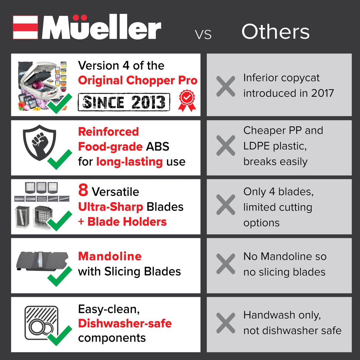 Mueller Pro-Series 10-in-1, 8 Blade Vegetable Chopper, Onion Mincer, Cutter, Dicer, Egg Slicer with Container, French Fry Cutter Potatoe Slicer, Home Essentials & Kitchen Gadgets, Salad Chopper Mueller