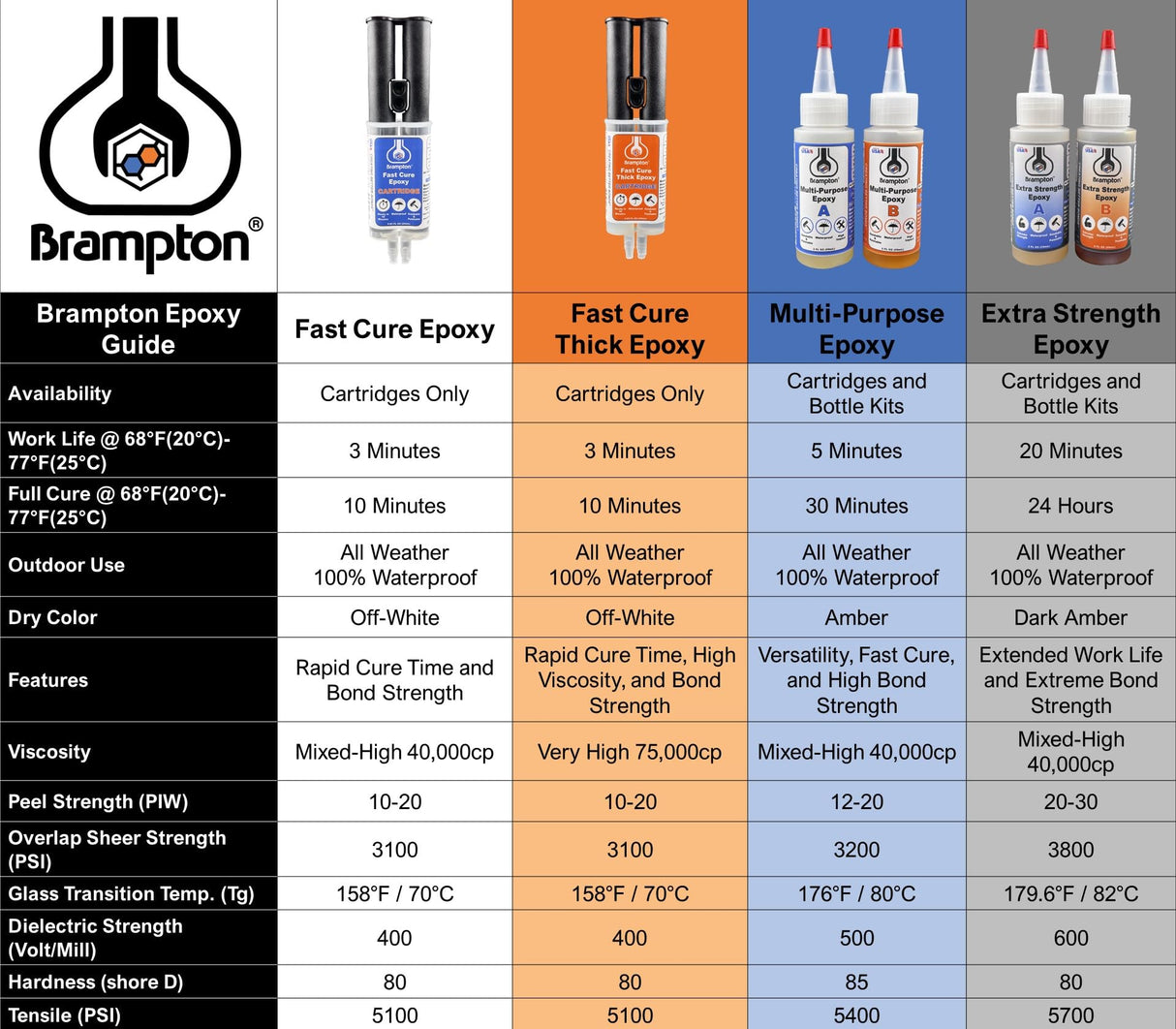 Brampton Extra Strength Epoxy - 20 Minute Work Life - Extra Strength Epoxy Glue Kit for Metal, Wood, Ceramic, Glass, Stone, Tile, and Most Plastics - Waterproof, Sandable, and Paintable (4 oz Kit) BRAMPTON TECHNOLOGY, LTD.