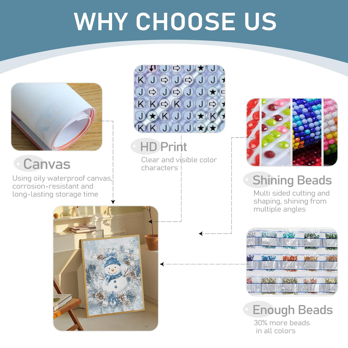 JOASURA Christmas Diamond Art Kits for Adults,DIY Snowman Diamond Painting Round Full Drill 12x16in,5D Diamond Dots Art for Beginning Xmas Home Wall Decor JOASURA