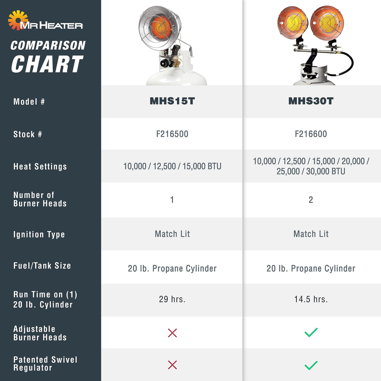 Mr. Heater, MHS30T Double Tank Top Outdoor Propane Heater (F216600) Mr. Heater