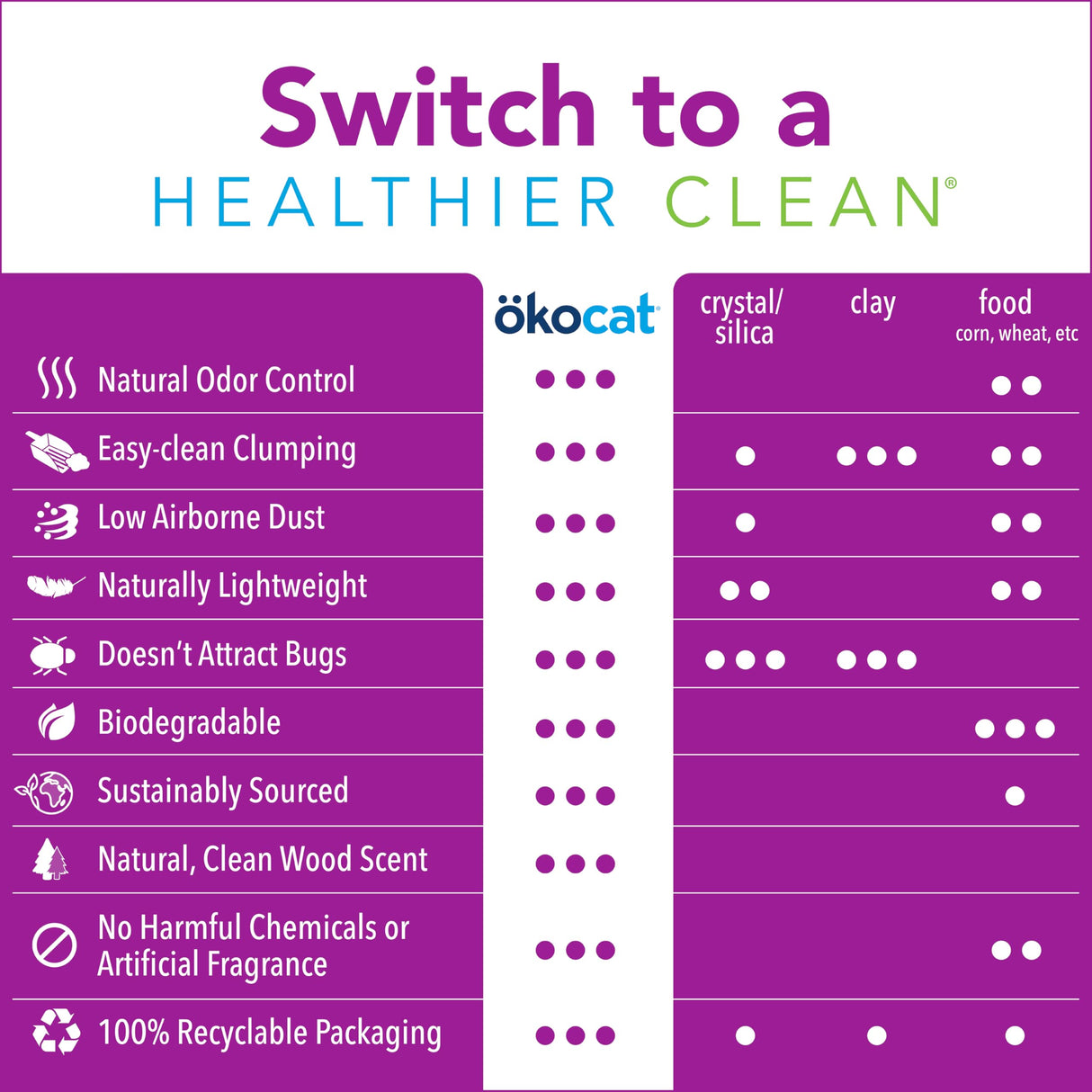 ökocat Less Mess Low Tracking Wood Clumping Cat Litter Mini- Pellets, Unscented, 14.8 pounds - Natural Ingredients, Stops Odor, Clumps Solid, 99% Dust Free, Great for Long-Hair Breeds, All Cats ÖKOCAT