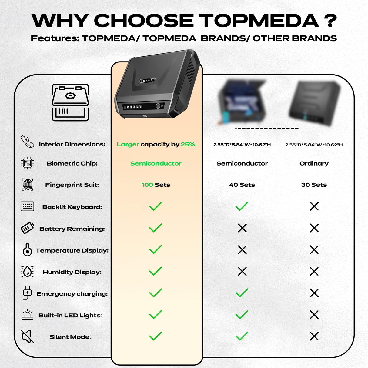 TOPMEDA Gun Safe with LCD Display, ≤0.1s Quick Access Handgun Safe for 2-4 Pistols, Hand Gun Lock Box with Fingerprint | Keypad | and Keys for Home Drawer Bedside Nightstand TOPMEDA