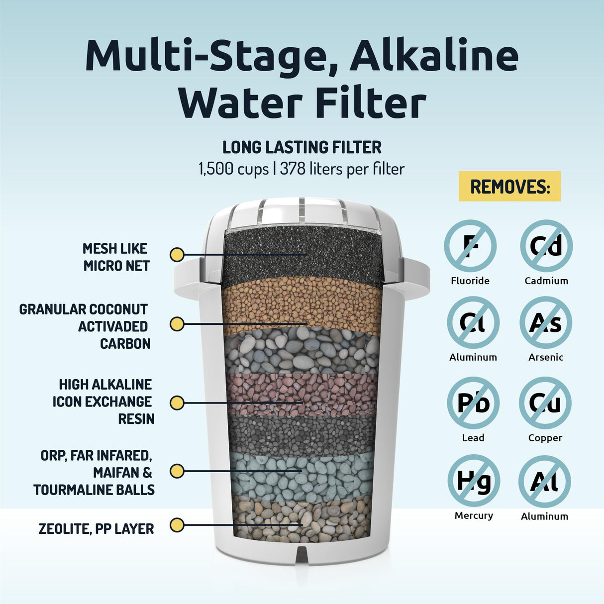 Invigorated Alkaline Water Machine - Countertop Filter Dispenser for Home/Office - 300 Gallon Capacity - 3 pH001 Filters - 3.3 gal Invigorated Water
