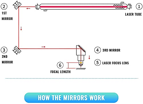 OMTech Laser Cutting Mirror Set, 20mm Molybdenum Replacement Mirrors for CO2 Laser Engraving Machines, Precision Highly Reflective Mo Mirrors for 30W OMTech