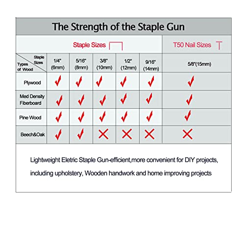 KeLDE Electric Staple/Nail Gun Kit, Braid Nailer, 120V Corded Power Stapler Set, Includes 900pcs T50 Staples and 300pcs 15mm Nails KeLDE