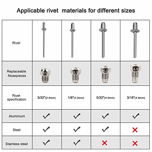 HAUTMEC Pop Rivet Gun,360° Swivel Head Hand Rivet Tool with 4 Manual Interchangeable Rivet Heads HT0128-HR HAUTMEC